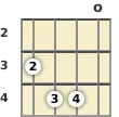 Diagram of an F# 7th mandolin chord at the open position (first inversion)