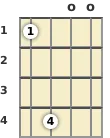 Diagram of an F# minor 9th mandolin chord at the open position (fourth inversion)