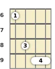 Diagram of an F# major mandolin barre chord at the 6 fret (second inversion)