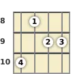 Diagram of an F# major 7th mandolin chord at the 8 fret (third inversion)