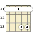 Diagram of an F# major 7th mandolin barre chord at the 11 fret