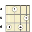 Diagram of an F# minor 6th mandolin chord at the 4 fret (second inversion)