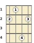 Diagram of an F# minor 6th mandolin chord at the 1 fret (first inversion)