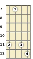 Diagram of an F# minor 9th mandolin chord at the 7 fret