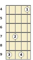 Diagram of an F# minor 9th mandolin chord at the 4 fret (third inversion)