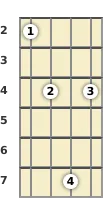 Diagram of an F# minor 9th mandolin chord at the 2 fret (first inversion)