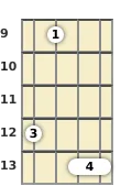 Diagram of a G 7th, sharp 9th mandolin chord at the 9 fret