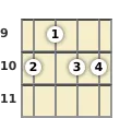 Diagram of a G 7th mandolin chord at the 9 fret (third inversion)