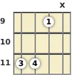 Diagram of a G♭ 5th mandolin chord at the 9 fret