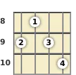 Diagram of a G♭ augmented 7th mandolin chord at the 8 fret (second inversion)