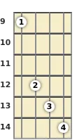 Diagram of a G♭ augmented 7th mandolin chord at the 9 fret (second inversion)