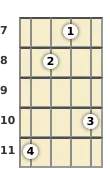 Diagram of a G♭ augmented 7th mandolin chord at the 7 fret