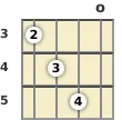 Diagram of a G♭ augmented 7th mandolin chord at the open position (first inversion)