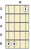 Diagram of a G♭ minor (add9) mandolin chord at the open position (second inversion)