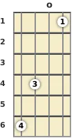 Diagram of a G♭ minor, major 7th mandolin chord at the open position (second inversion)