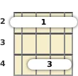 Diagram of a G♭ minor (add9) mandolin barre chord at the 2 fret (first inversion)