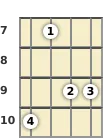 Diagram of a G♭ minor, major 7th mandolin chord at the 7 fret (third inversion)