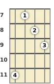 Diagram of a G♭ minor, major 7th mandolin chord at the 7 fret