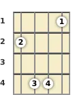 Diagram of a G♭ minor, major 7th mandolin chord at the 1 fret (first inversion)