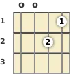 Diagram of a G 7th mandolin chord at the open position