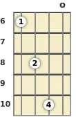 Diagram of a G diminished 7th mandolin chord at the open position (second inversion)