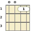 Diagram of a G minor 7th mandolin chord at the open position