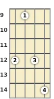 Diagram of a G major 9th mandolin chord at the 9 fret