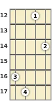 Diagram of a G major 9th mandolin chord at the 12 fret (first inversion)