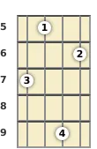 Diagram of a G minor, major 7th mandolin chord at the 5 fret (second inversion)