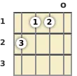 Diagram of an A augmented ukulele chord at the open position