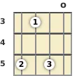 Diagram of an A diminished ukulele chord at the open position (first inversion)