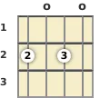 Diagram of an A minor 6th ukulele chord at the open position