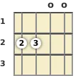Diagram of an A suspended ukulele chord at the open position