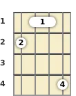 Diagram of an A augmented ukulele chord at the 1 fret