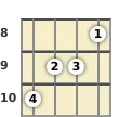 Diagram of an A augmented ukulele chord at the 8 fret (second inversion)