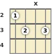 Diagram of an A diminished ukulele chord at the 2 fret