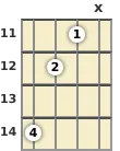 Diagram of an A diminished ukulele chord at the 11 fret