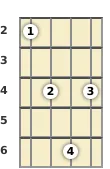 Diagram of an A diminished ukulele chord at the 2 fret