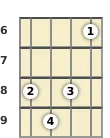 Diagram of an A diminished ukulele chord at the 6 fret (second inversion)