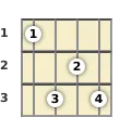 Diagram of an A♭ 7th ukulele chord at the 1 fret