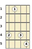 Diagram of an A♭ diminished ukulele chord at the 1 fret (first inversion)