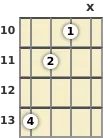 Diagram of an A♭ diminished ukulele chord at the 10 fret