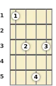 Diagram of an A♭ diminished ukulele chord at the 1 fret