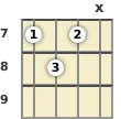 Diagram of an A♭ diminished ukulele chord at the 7 fret (second inversion)