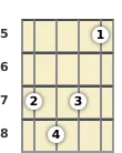 Diagram of an A♭ diminished ukulele chord at the 5 fret (second inversion)