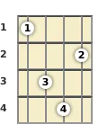 Diagram of an A♭ minor ukulele chord at the 1 fret