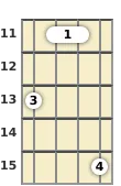 Diagram of an A♭ minor ukulele barre chord at the 11 fret