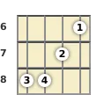 Diagram of an A♭ minor ukulele chord at the 6 fret (second inversion)