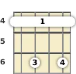 Diagram of an A♭ minor 7th ukulele barre chord at the 4 fret (first inversion)