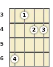 Diagrama de um acorde Lá bemol suspenso para ukulele no a terceira casa (primeira inversão)